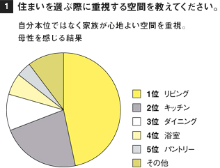 ［1］住まいを選ぶ際に重視する空間を教えてください。