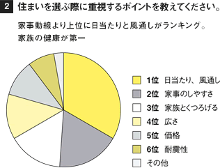 ［2］住まいを選ぶ際に重視するポイントを教えてください。