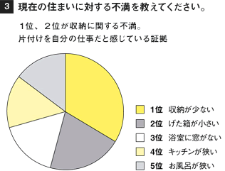 ［3］現在の住まいに対する不満を教えてください。