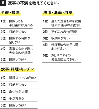 ［5］家事の不満を教えてください。