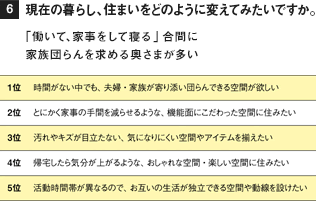 ［6］現在の暮らし、住まいをどのように変えてみたいですか。