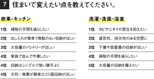 ［7］住まいで変えたい点を教えてください。