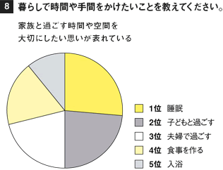 ［8］暮らしで時間や手間をかけたいことを教えてください。